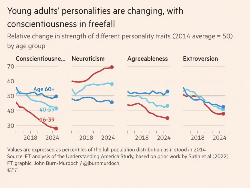 Personality Changes
